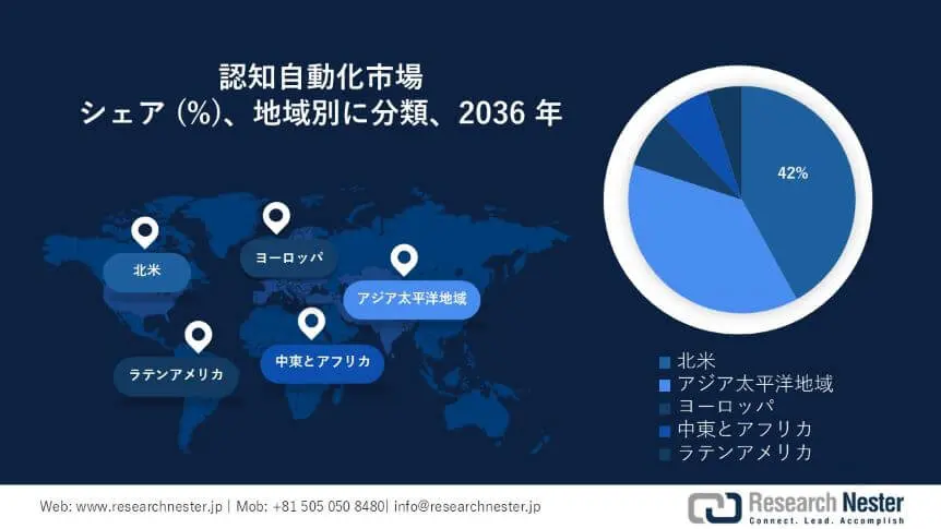 Cognitive Automation Market Survey